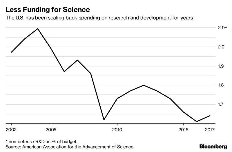 US Research Spending