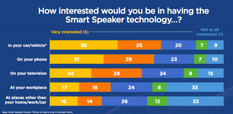 smart speaker interest